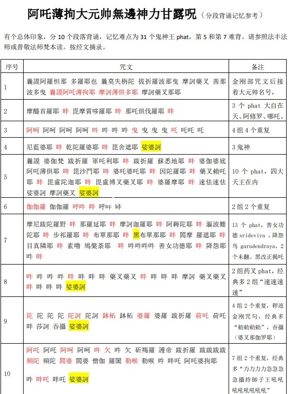 阿吒薄拘大元帅無邊神力甘露呪（分段背诵记忆参考）.pdf（168KB）