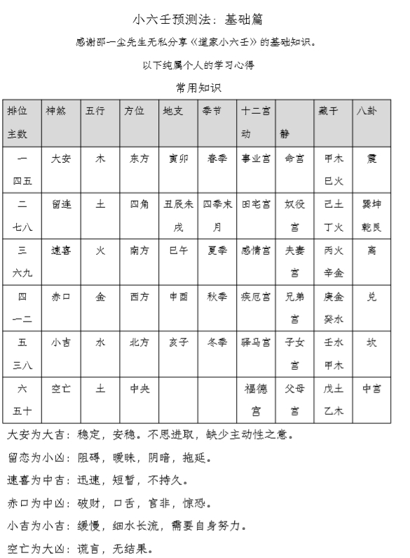 【小六壬预测法上卷：基础篇】.pdf（125KB）