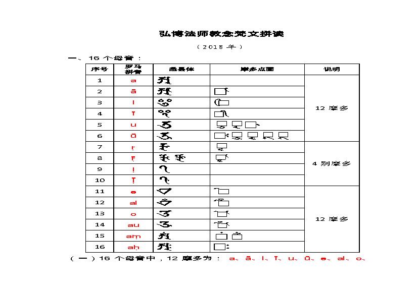 弘博法师教念梵文拼读-定稿.pdf(257.54KB_5页)