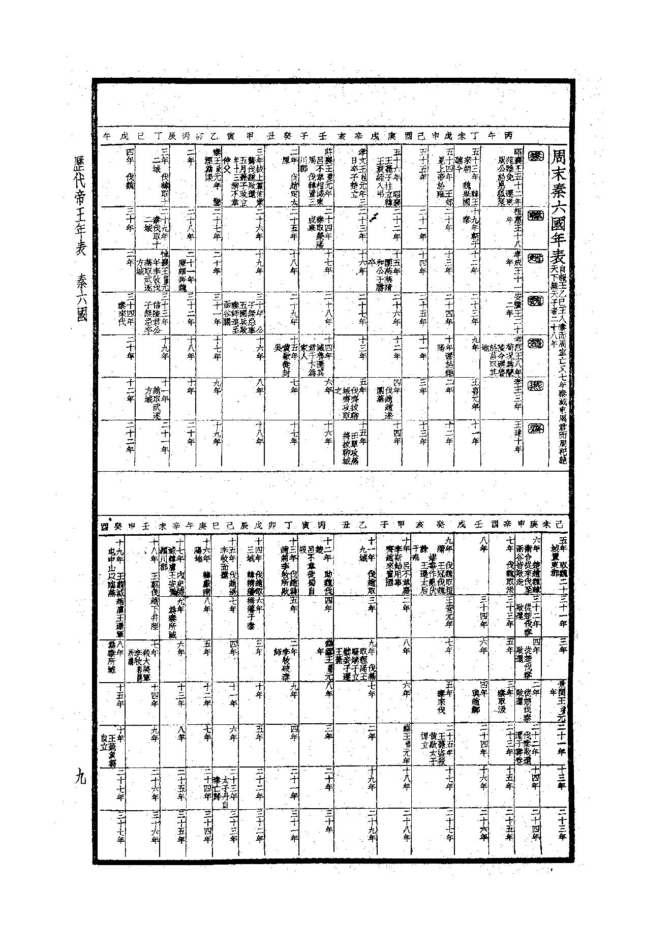 49.四部备要 第49册 歷代帝王年表·歷代帝王廟謚年諱譜·歷代紀元編·歷代職官表·歷代史表.pdf_第9页