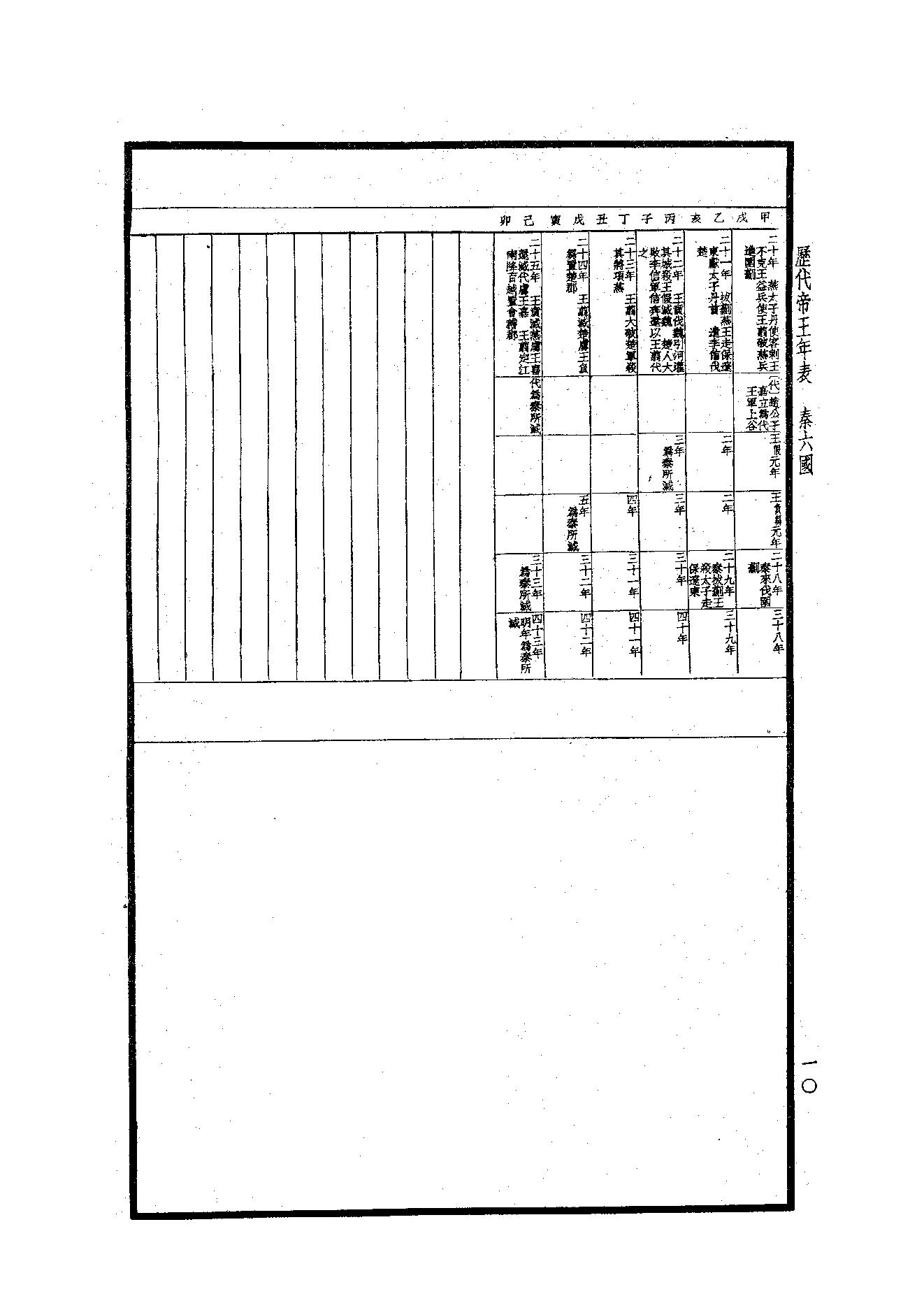 49.四部备要 第49册 歷代帝王年表·歷代帝王廟謚年諱譜·歷代紀元編·歷代職官表·歷代史表.pdf_第10页