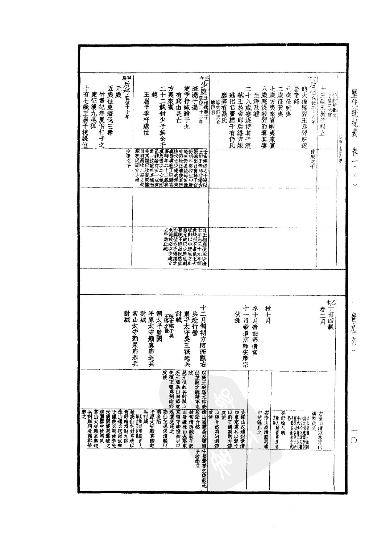 50.四部备要 第50册 历代统纪表 历代疆域表 历代沿革表.pdf_第15页