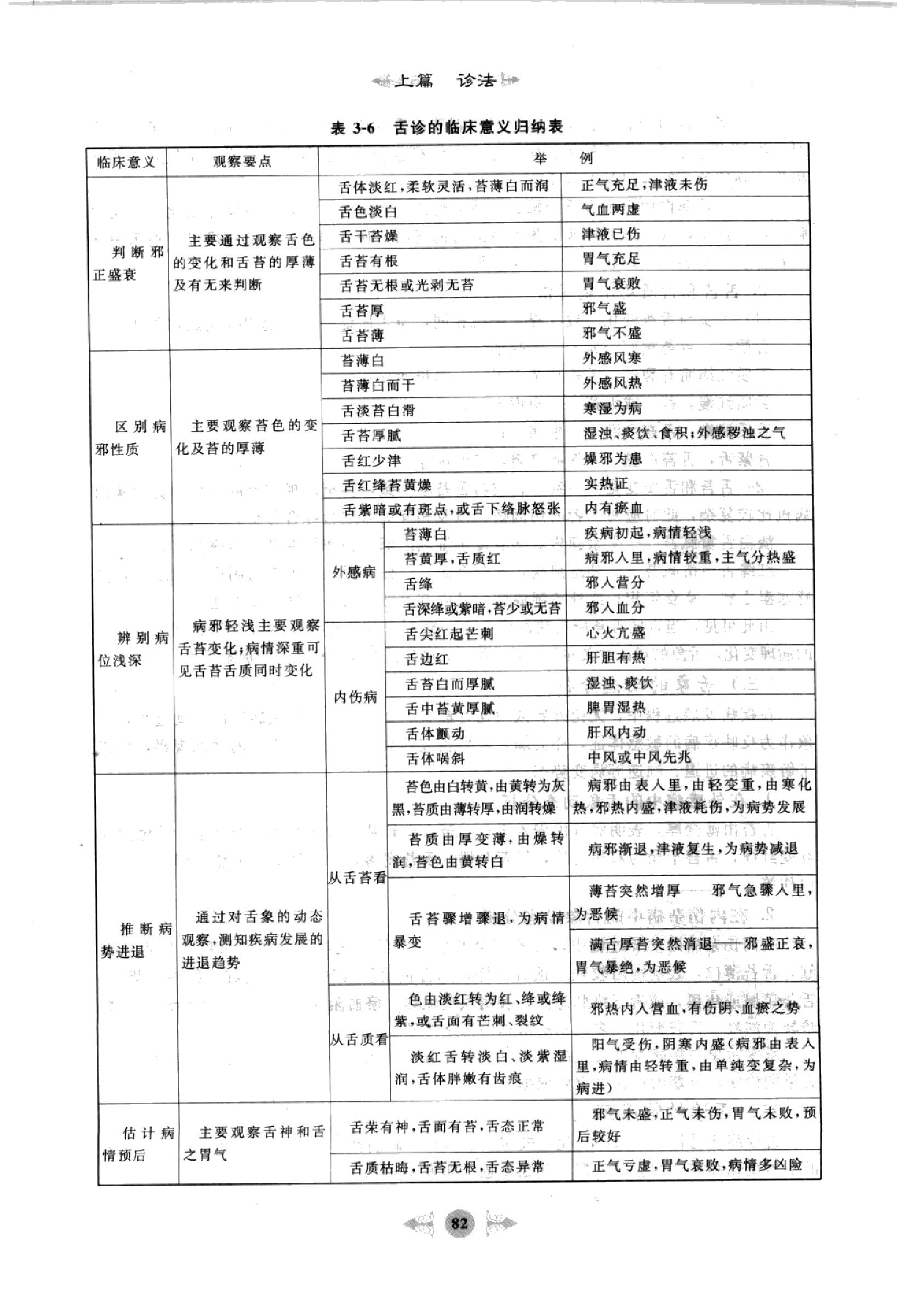 中医诊断学篇2.pdf_第12页