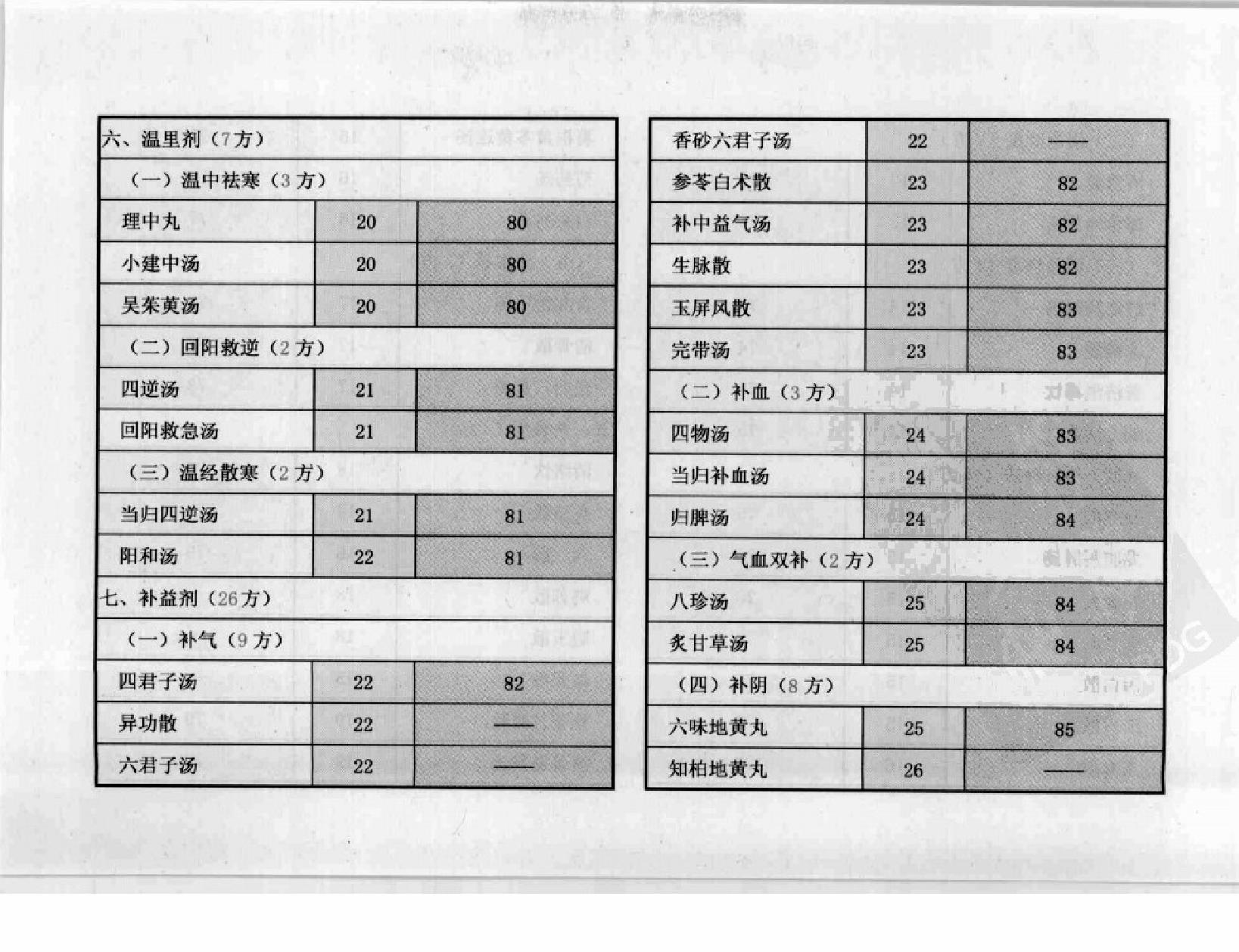 方剂组成功用“快快”记忆法.pdf_第10页