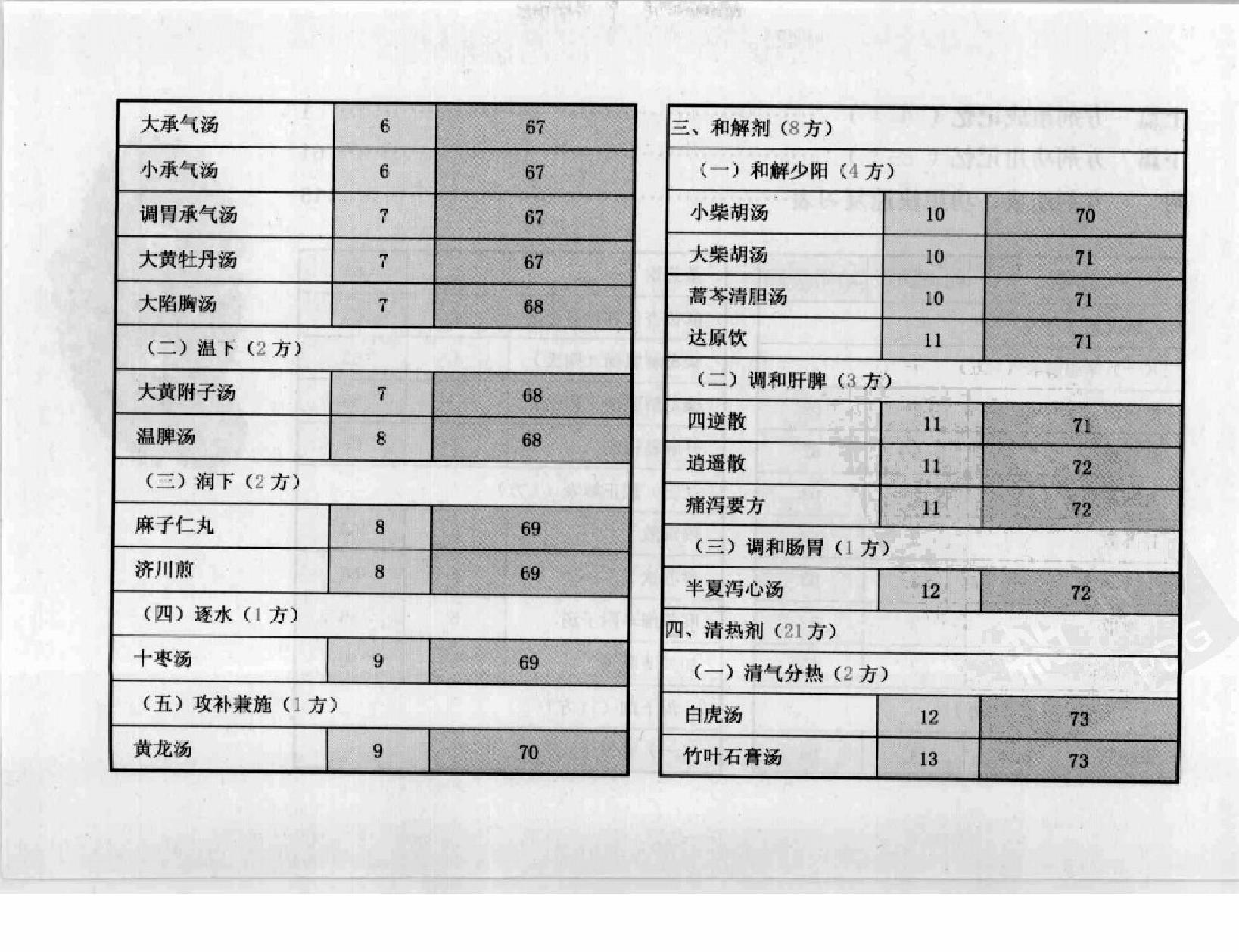 方剂组成功用“快快”记忆法.pdf_第8页