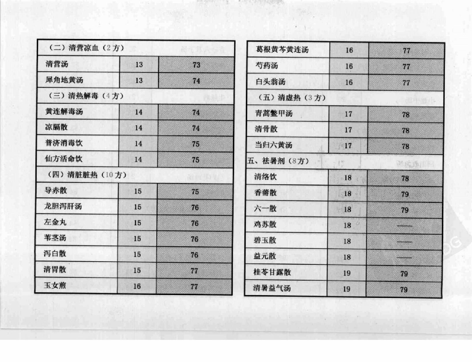 方剂组成功用“快快”记忆法.pdf_第9页