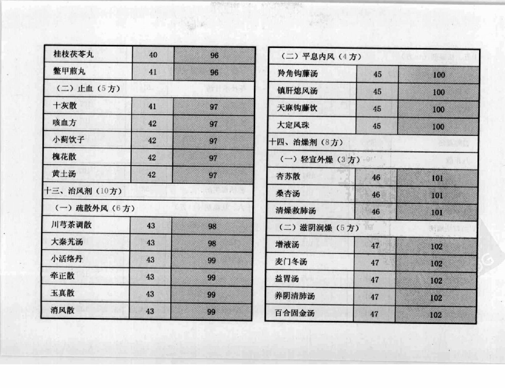 方剂组成功用“快快”记忆法.pdf_第13页