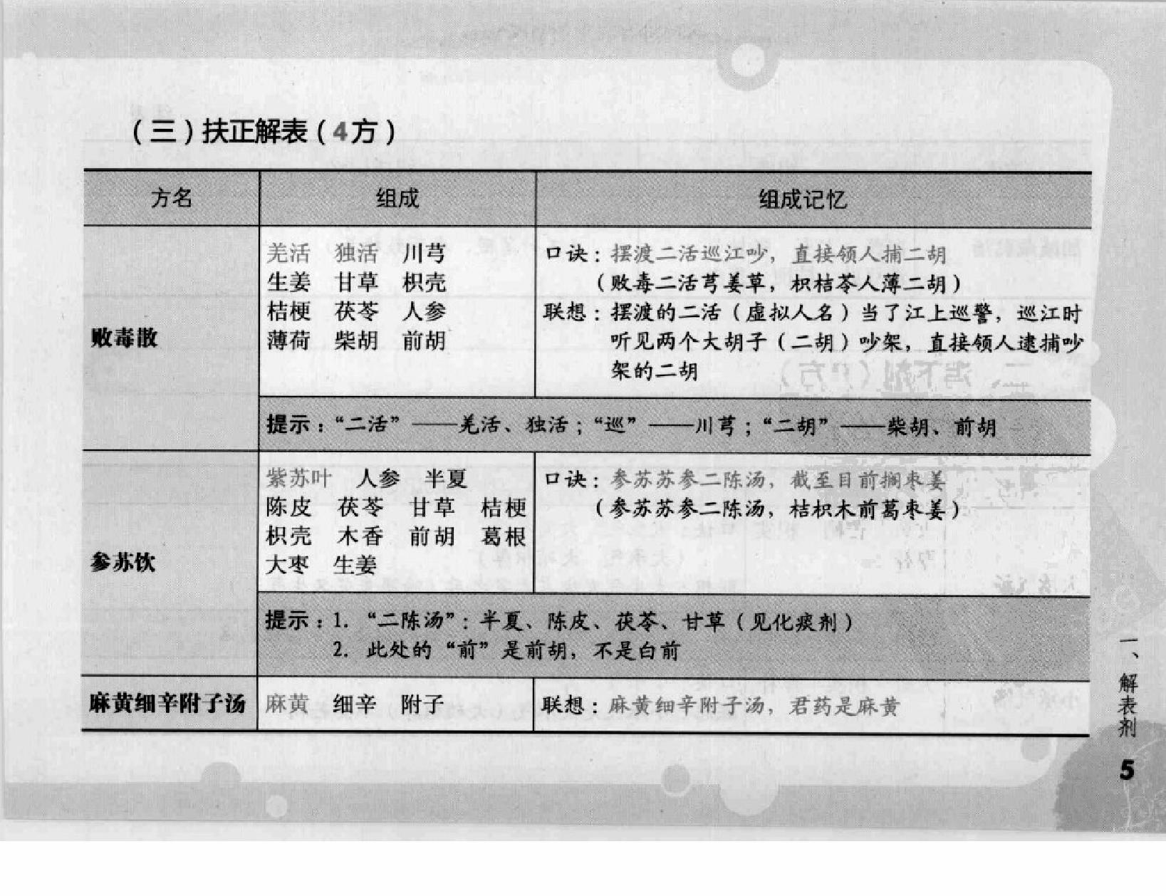 方剂组成功用“快快”记忆法.pdf_第20页