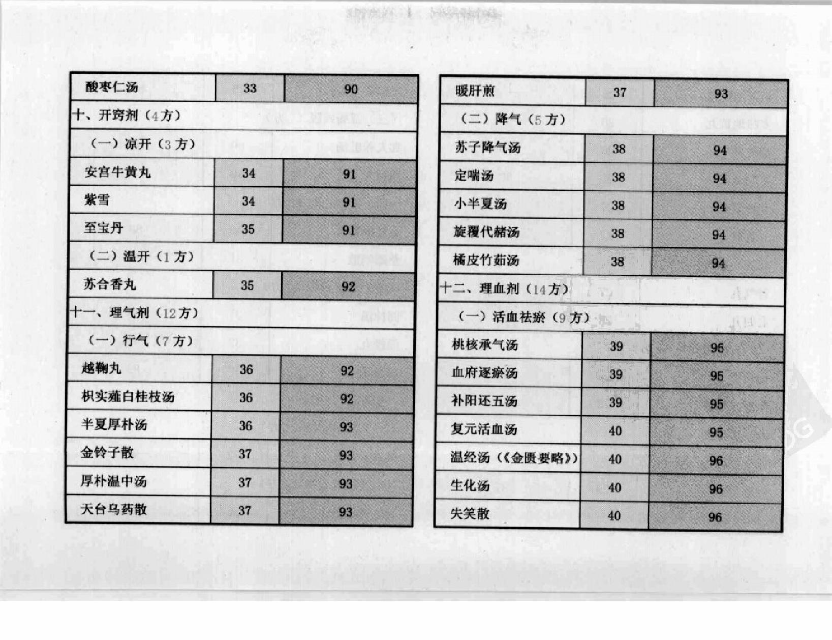 方剂组成功用“快快”记忆法.pdf_第12页