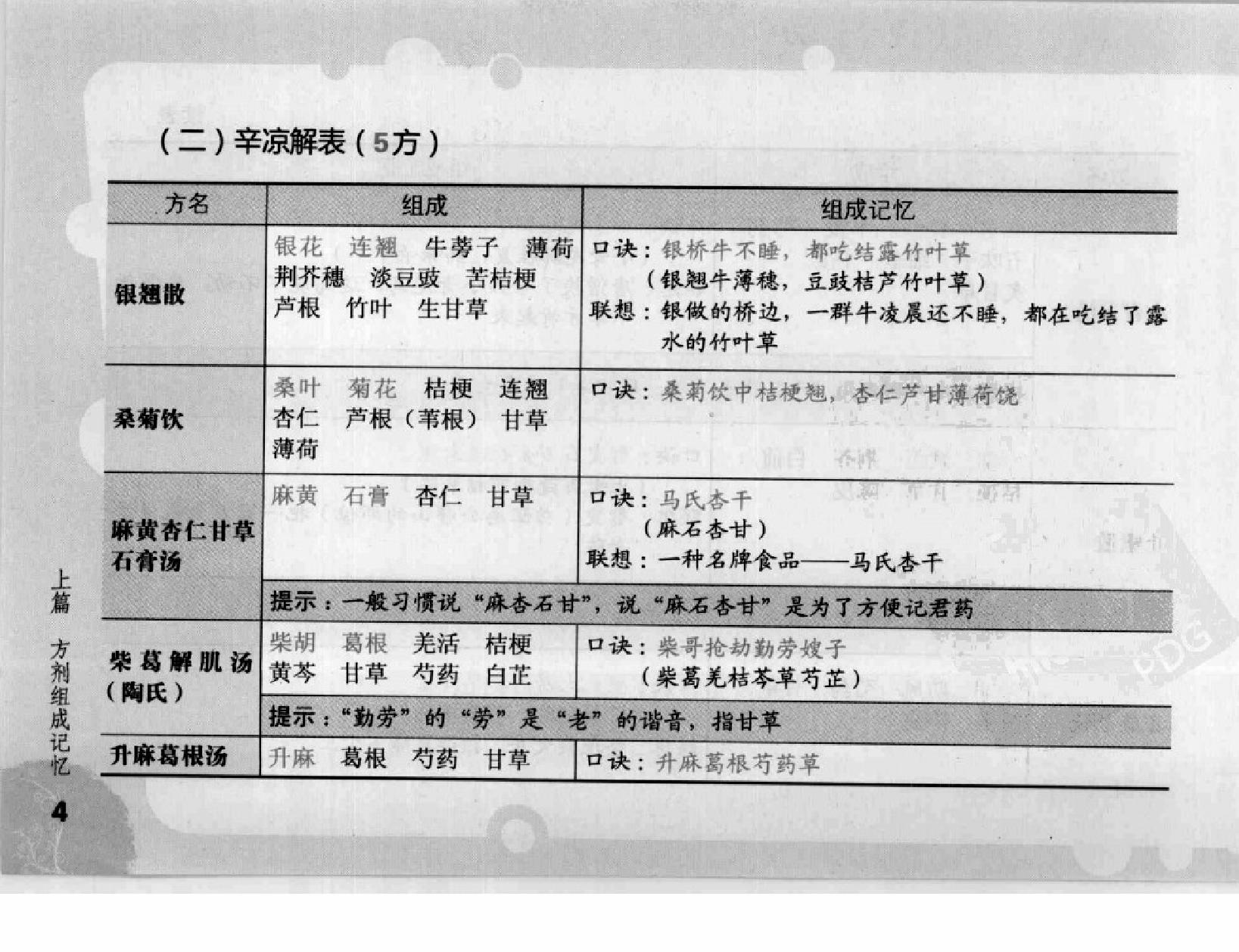 方剂组成功用“快快”记忆法.pdf_第19页