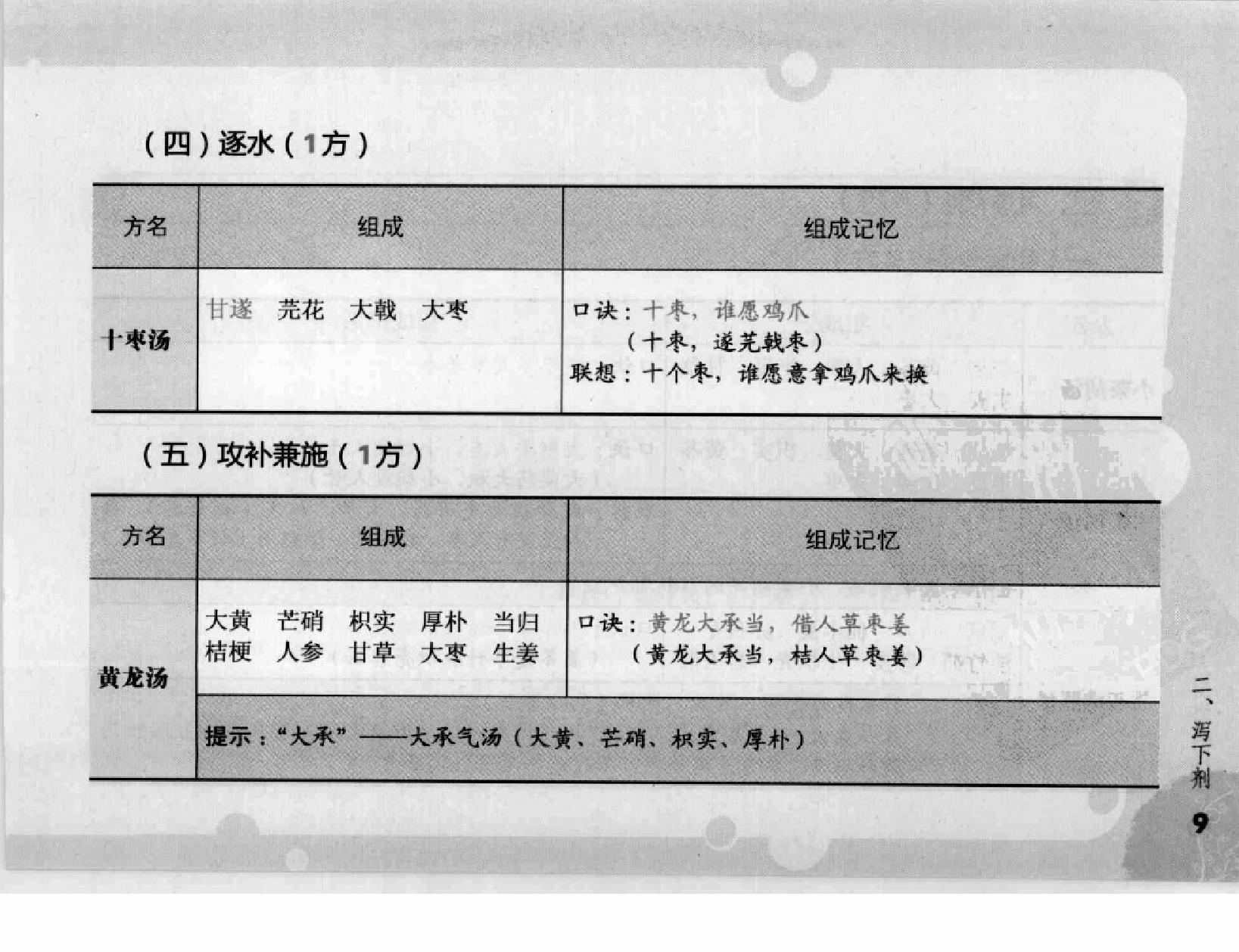 方剂组成功用“快快”记忆法.pdf_第24页