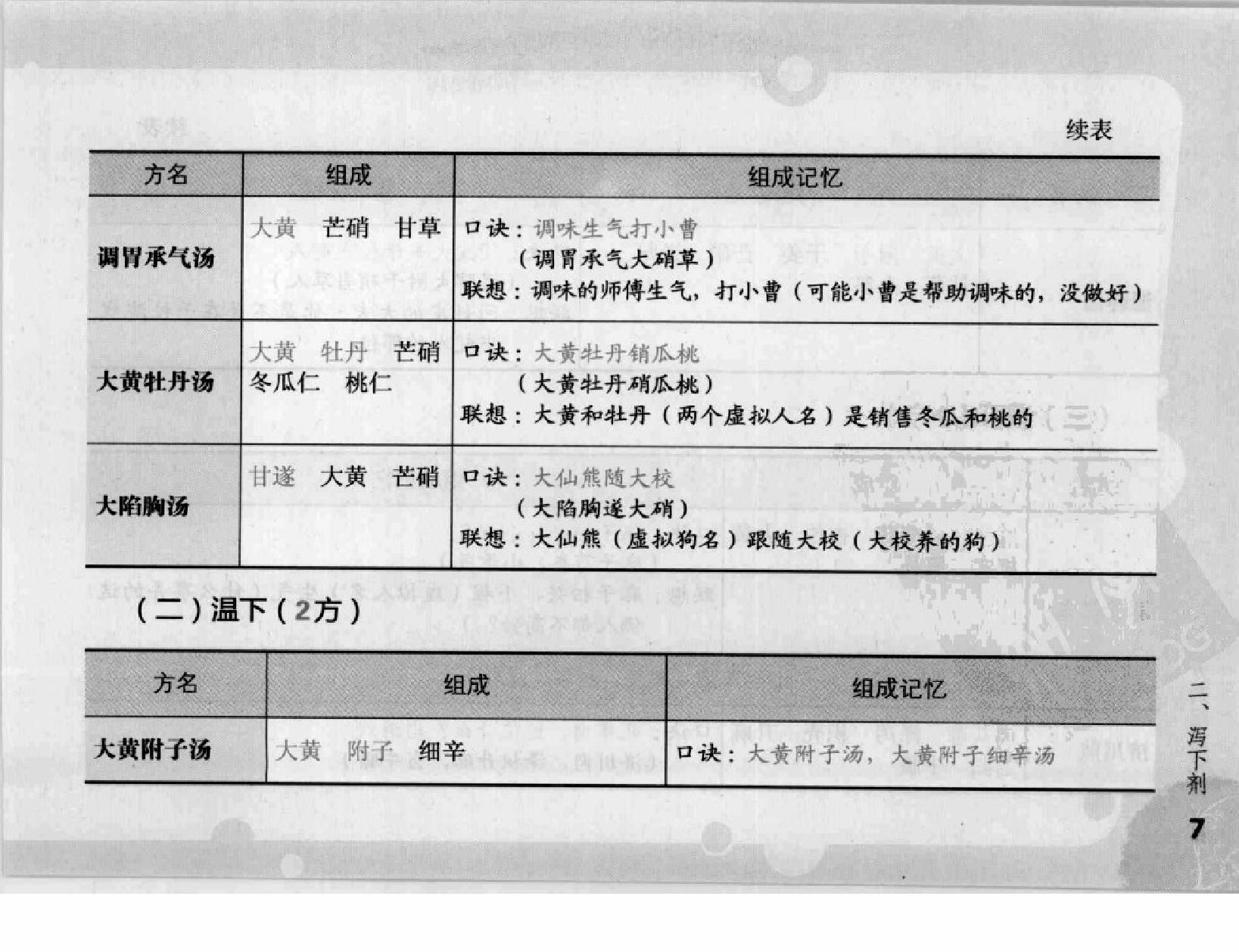 方剂组成功用“快快”记忆法.pdf_第22页