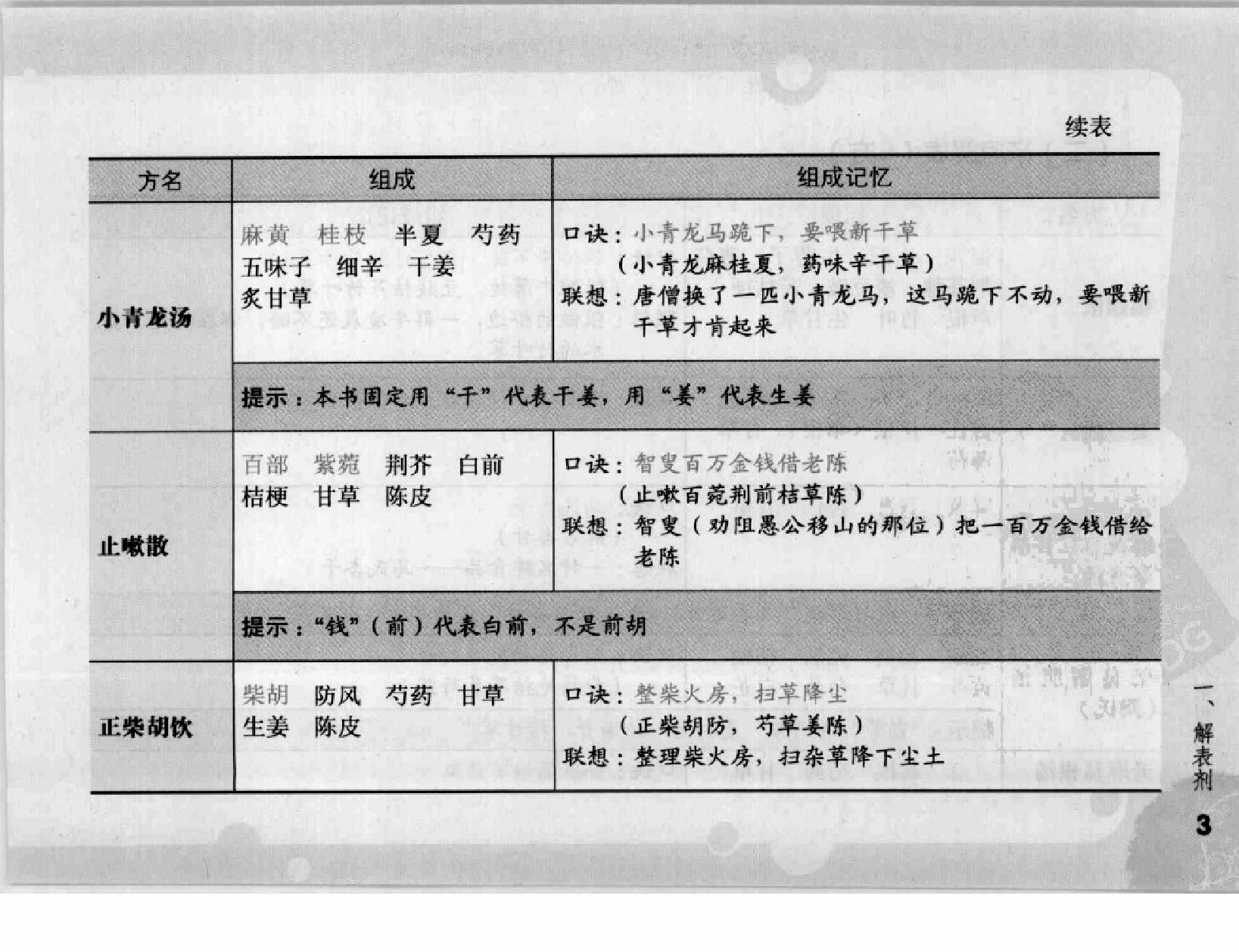 方剂组成功用“快快”记忆法.pdf_第18页