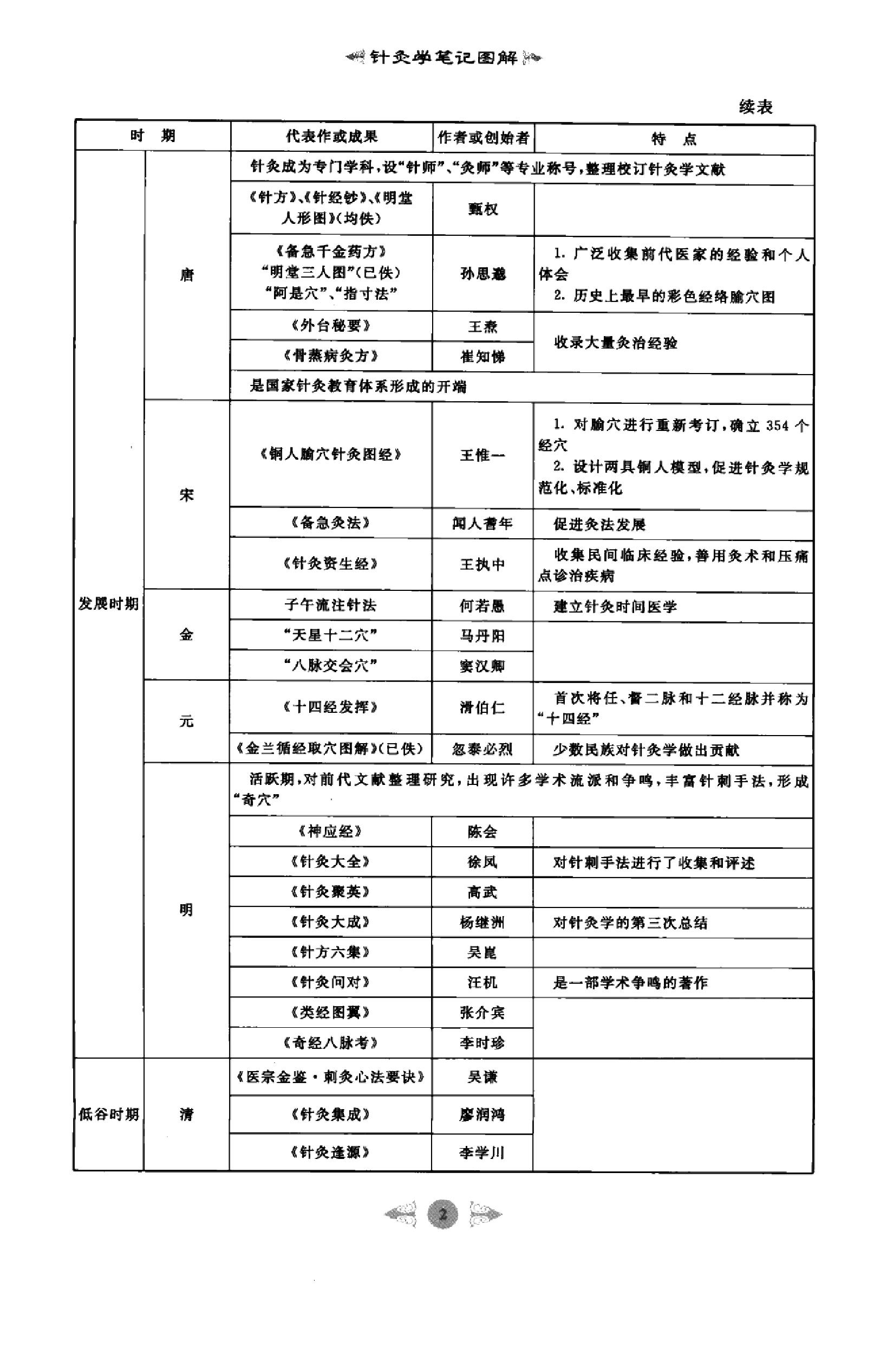 针灸学篇1.pdf_第11页