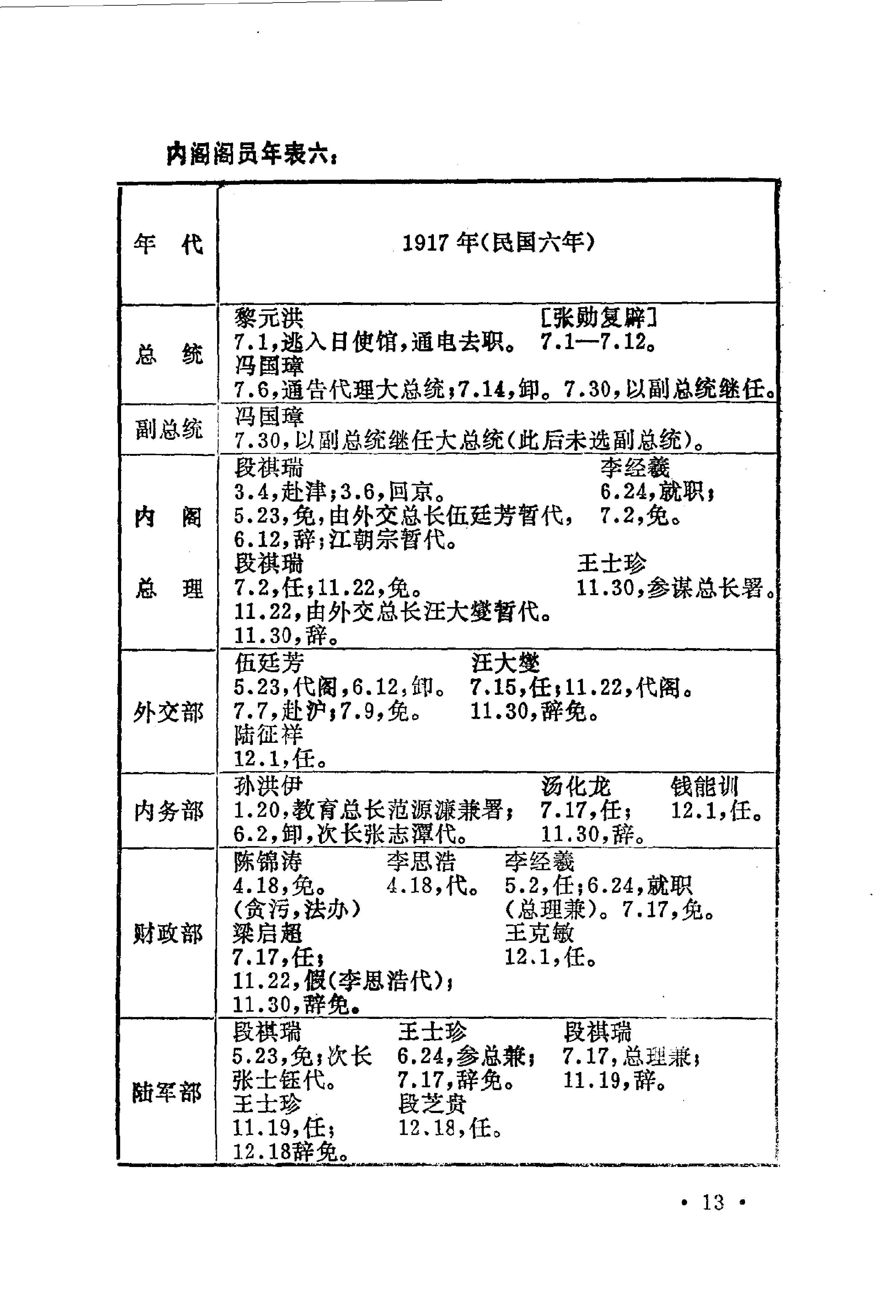 [北洋政府职官年表].钱实甫.扫描版.pdf_第16页