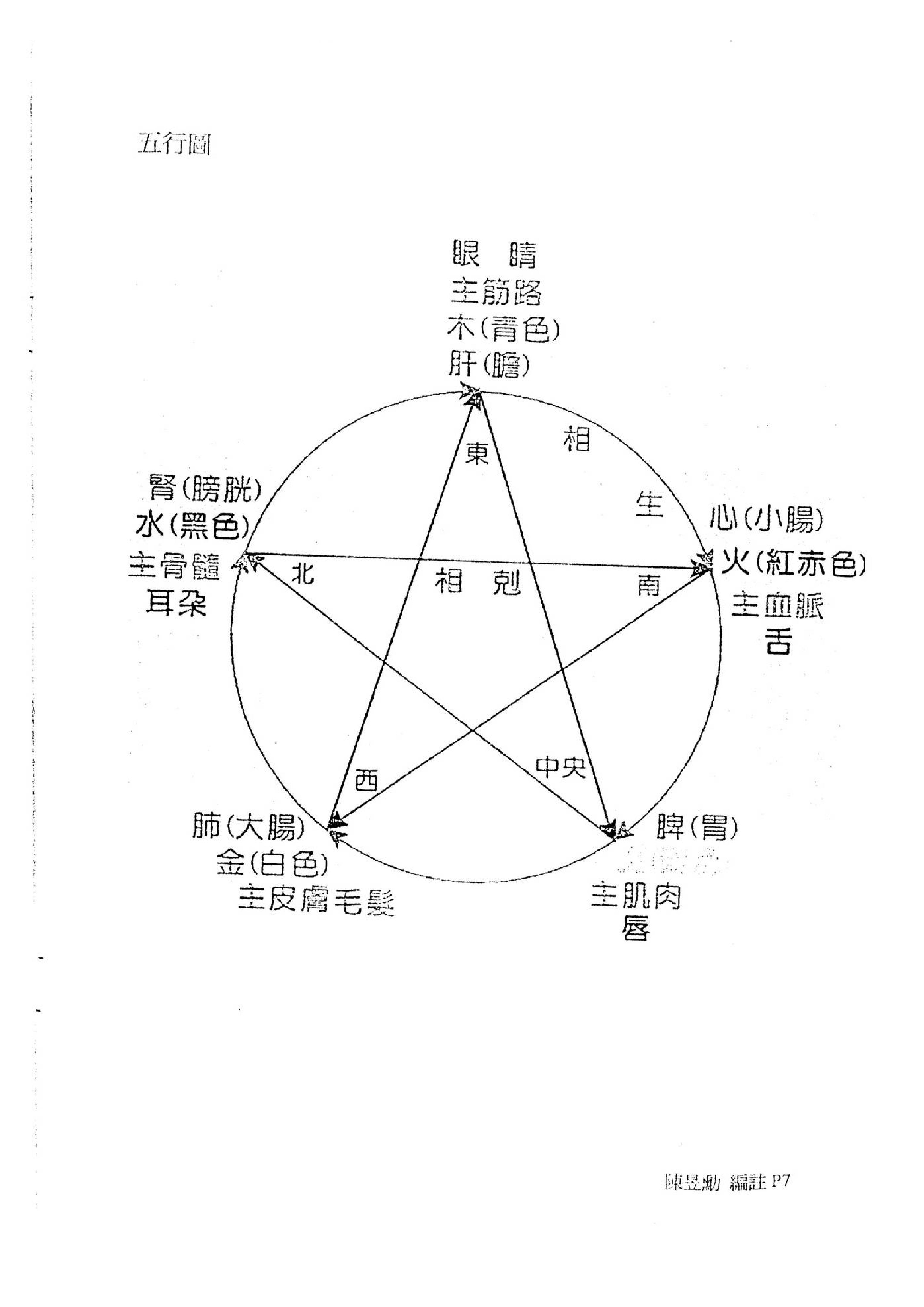 陈昱勳-八字命学高级职业课程讲义.pdf_第7页