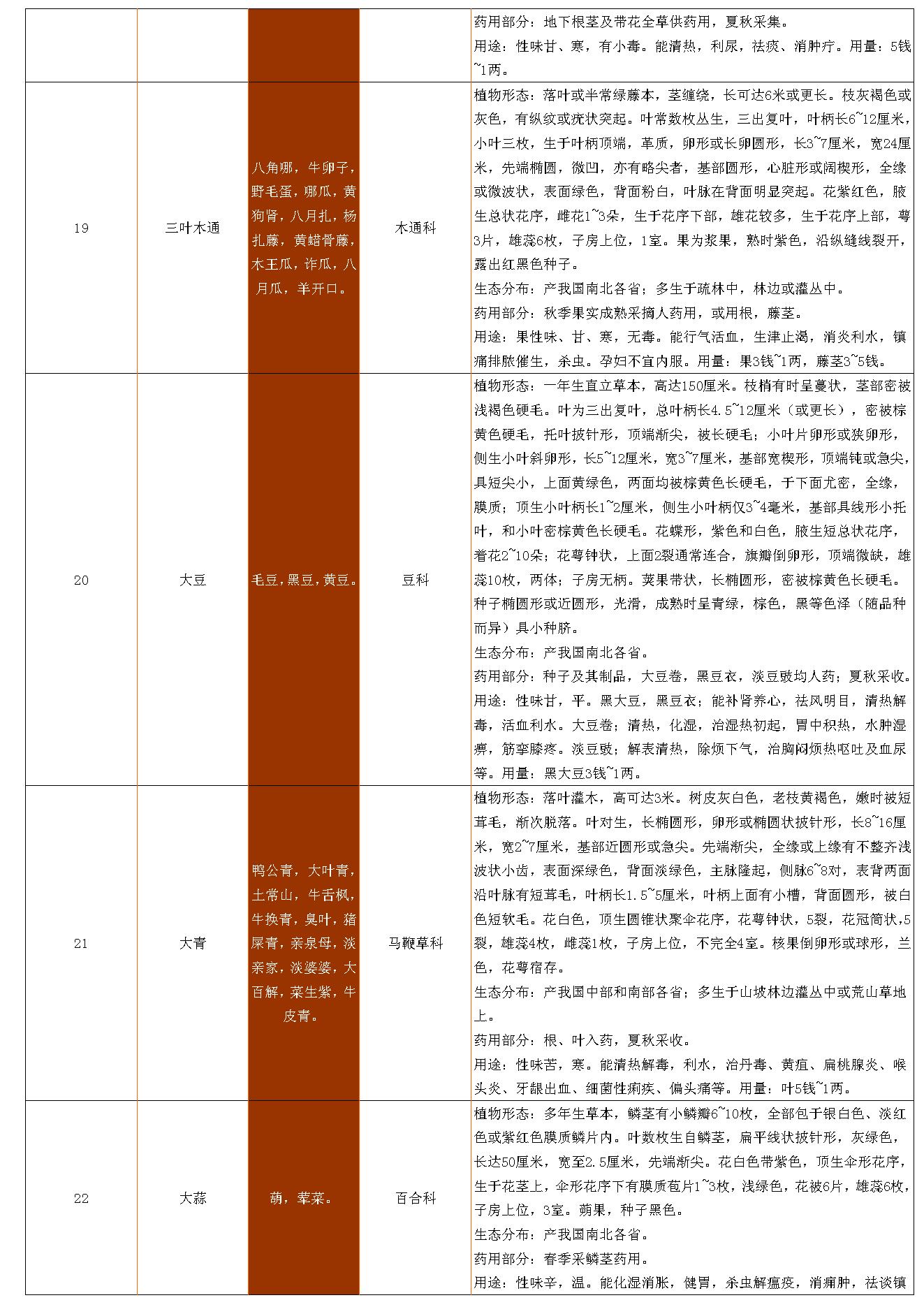 古籍书本[珍藏版]-中草药资料大全.pdf_第6页