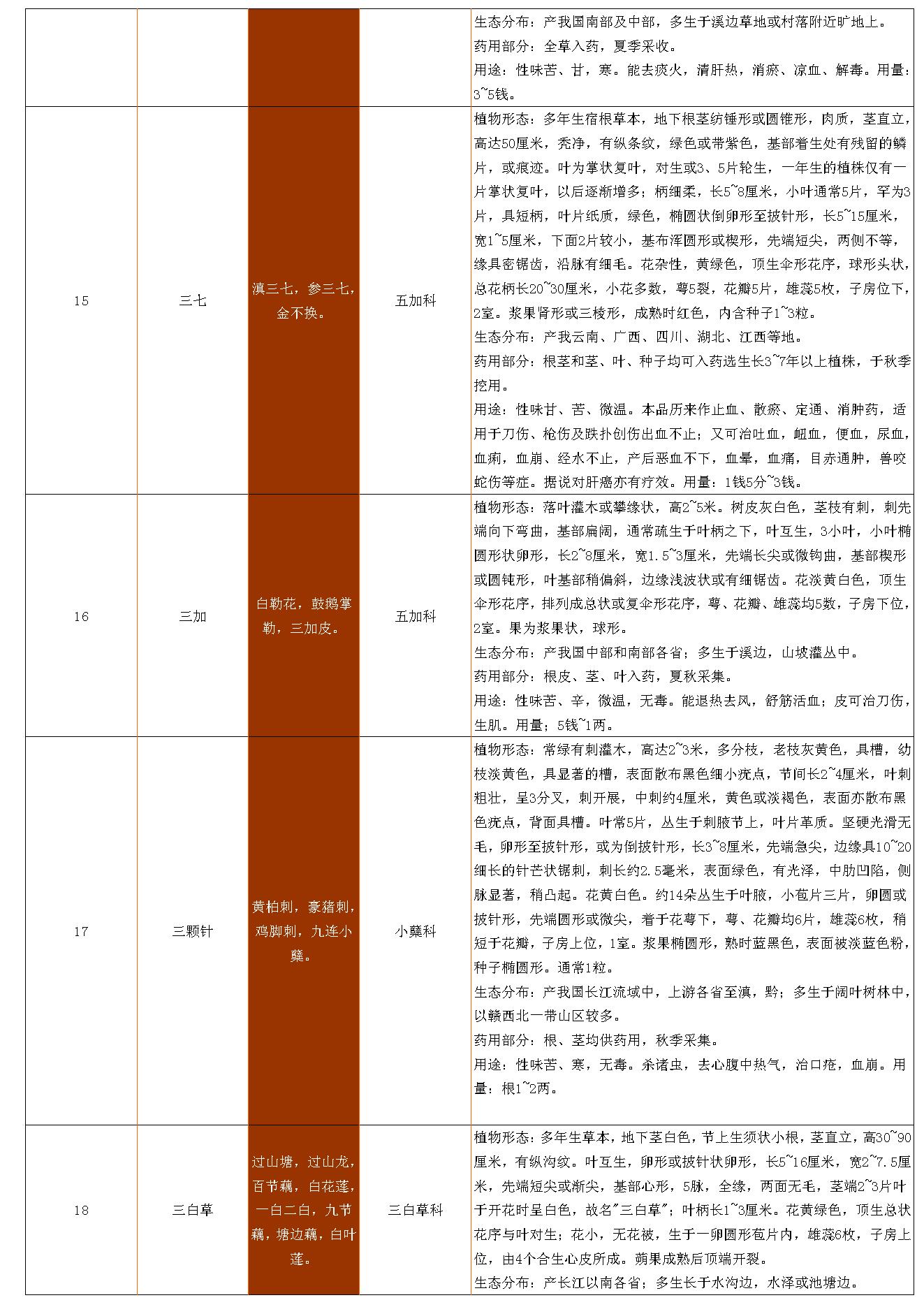 古籍书本[珍藏版]-中草药资料大全.pdf_第5页