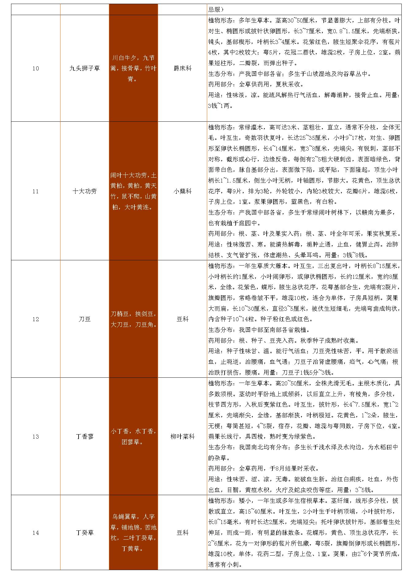 古籍书本[珍藏版]-中草药资料大全.pdf_第4页