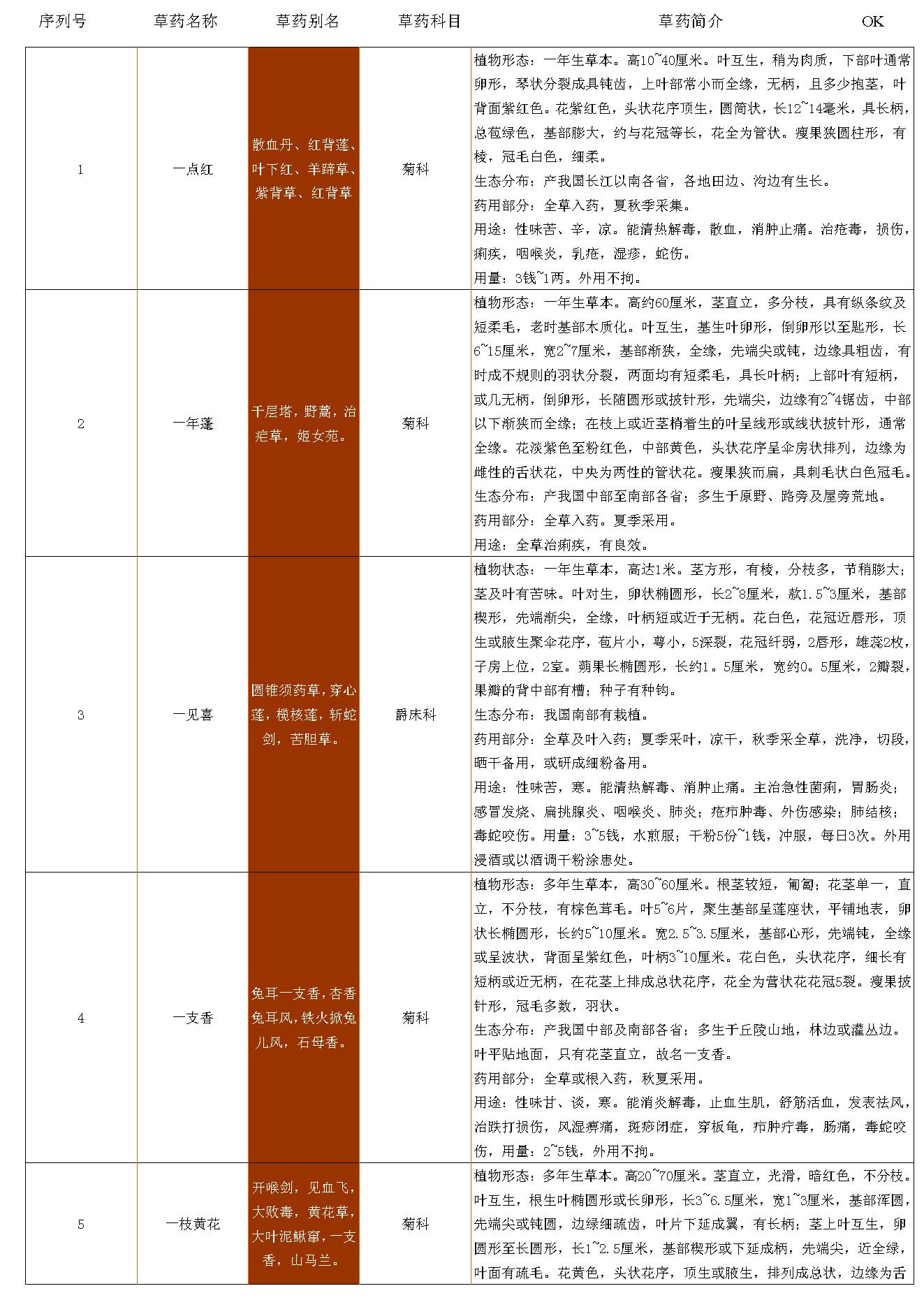 古籍书本[珍藏版]-中草药资料大全.pdf_第2页