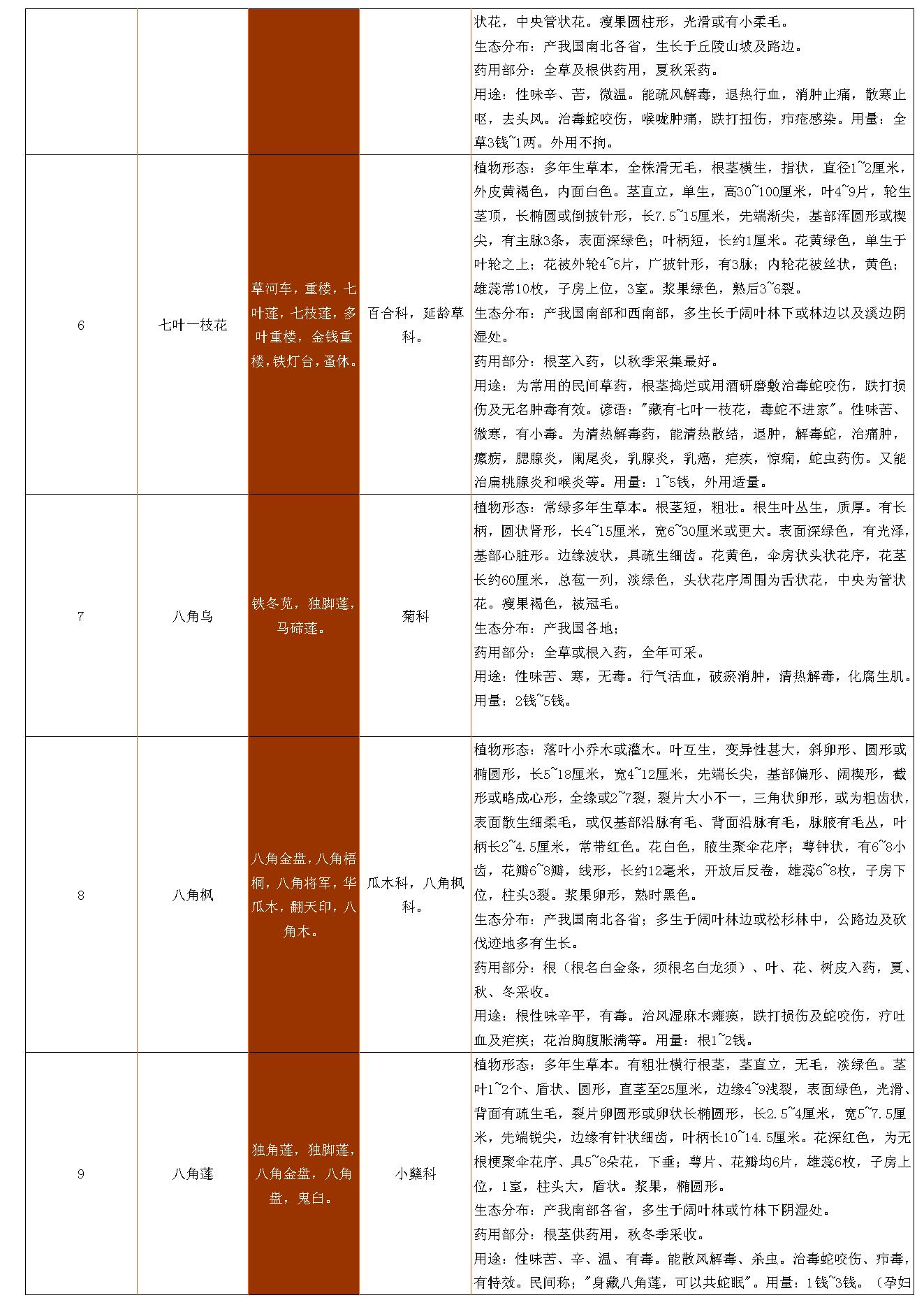 古籍书本[珍藏版]-中草药资料大全.pdf_第3页