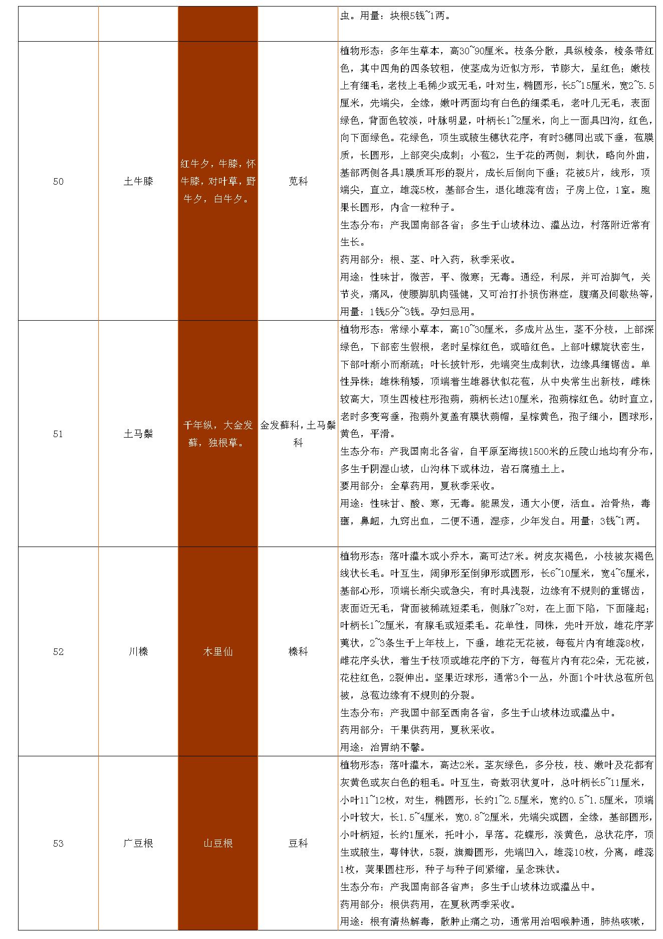 古籍书本[珍藏版]-中草药资料大全.pdf_第13页