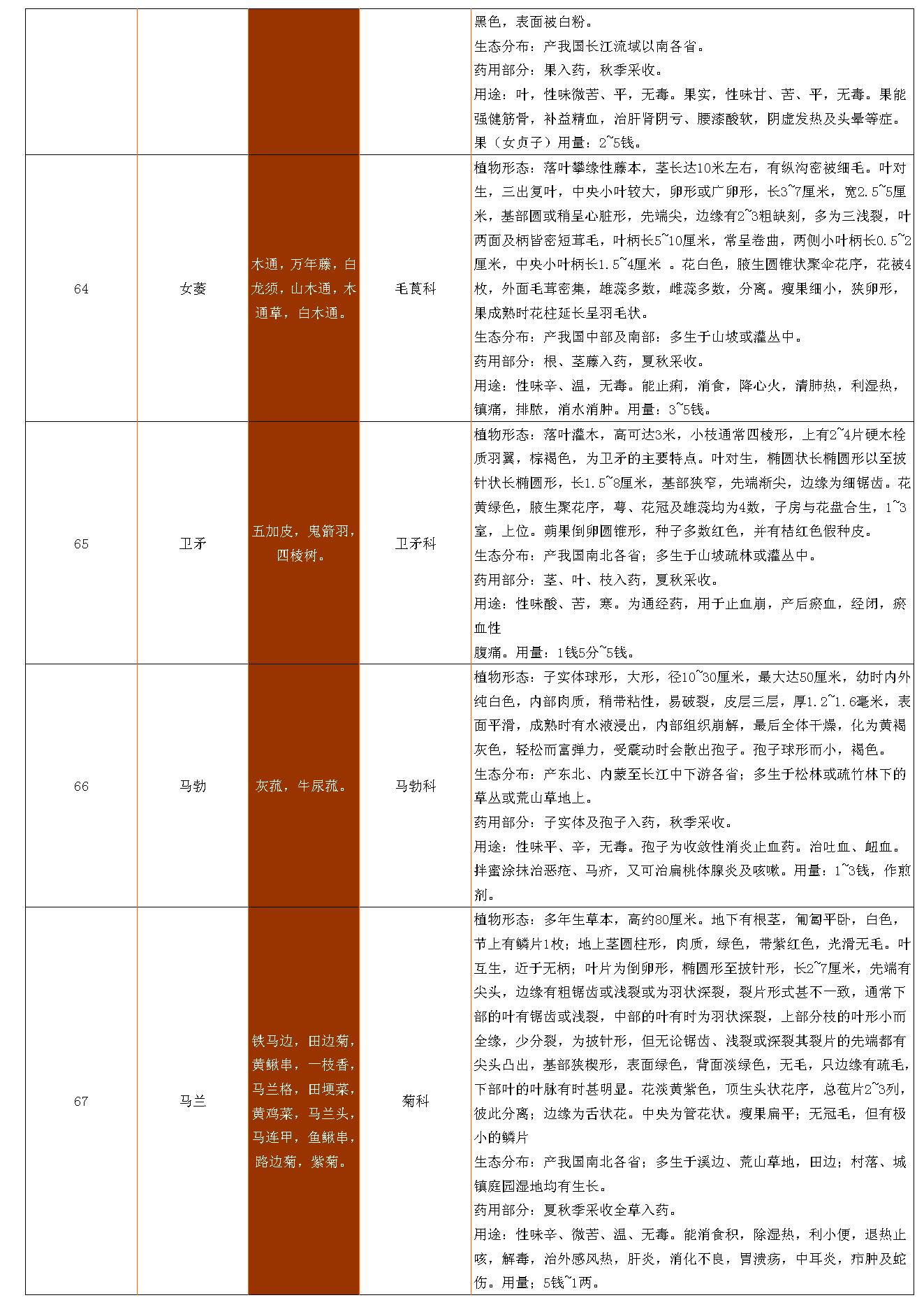 古籍书本[珍藏版]-中草药资料大全.pdf_第16页