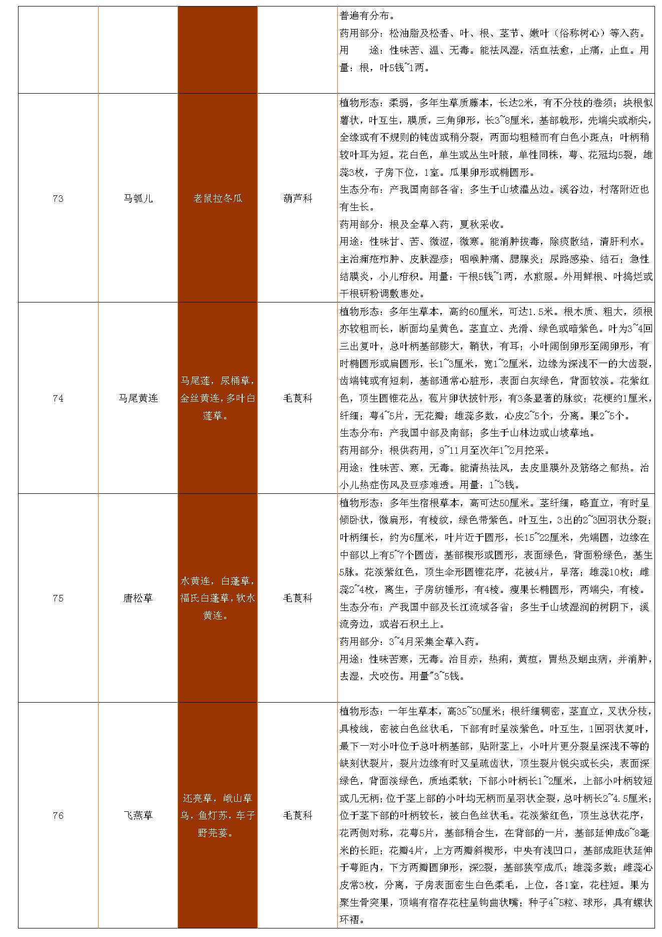 古籍书本[珍藏版]-中草药资料大全.pdf_第18页