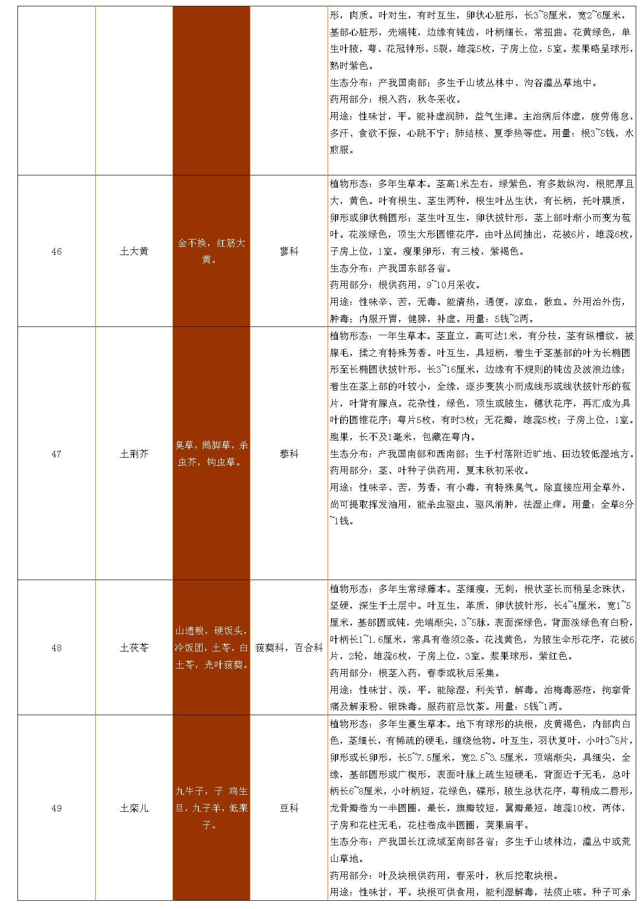 古籍书本[珍藏版]-中草药资料大全.pdf_第12页