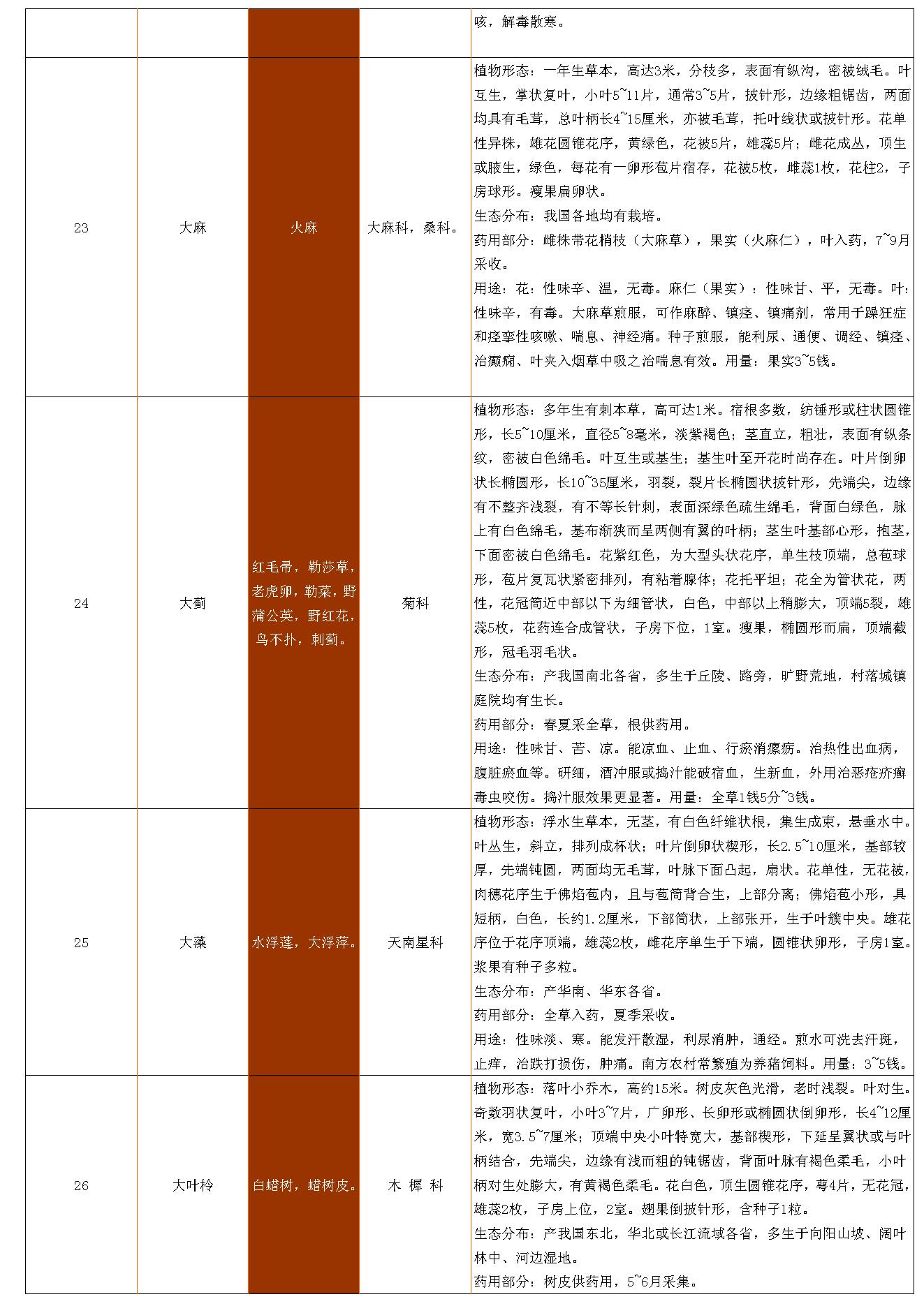 中草药资料大全.pdf_第7页