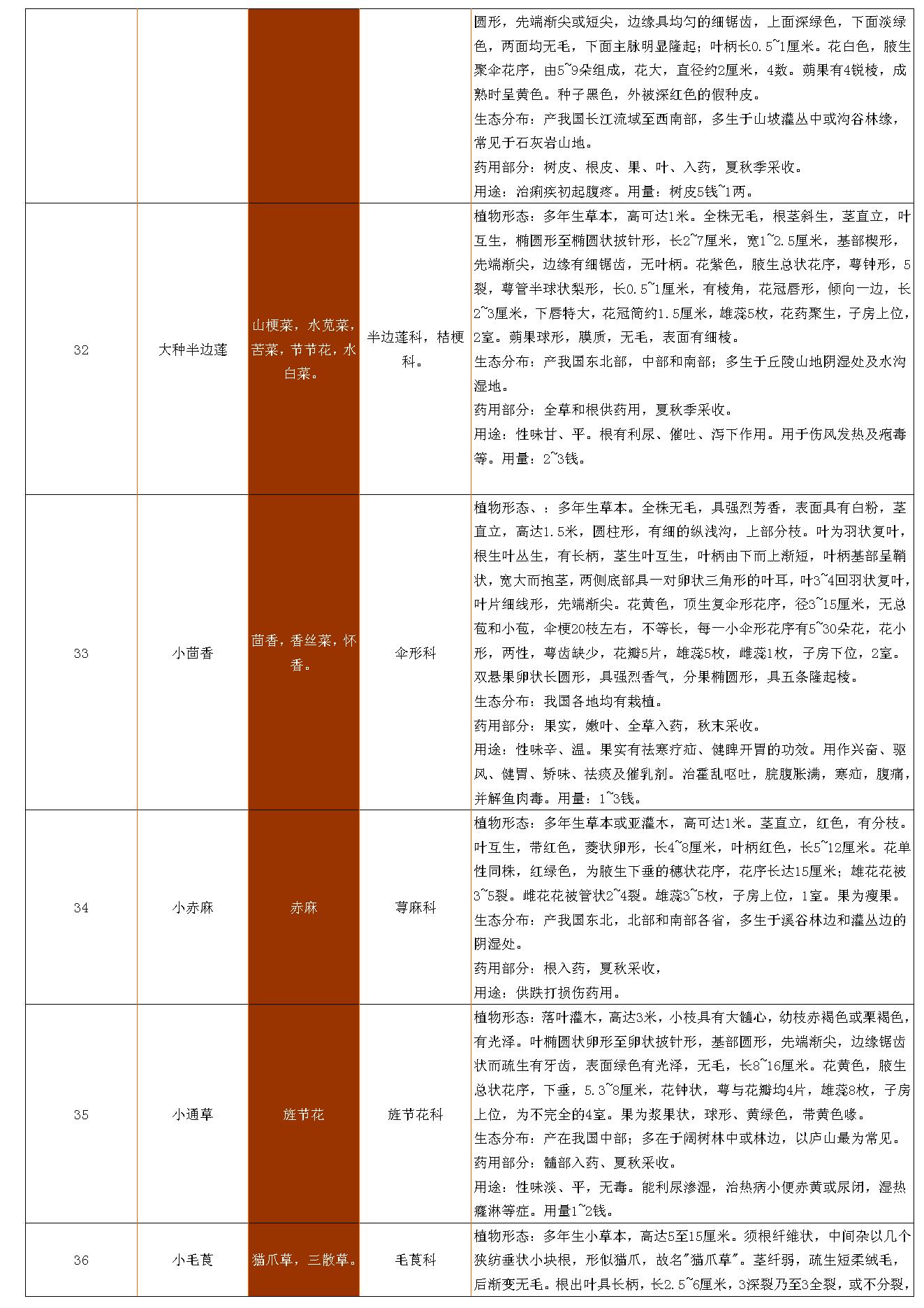 中草药资料大全.pdf_第9页