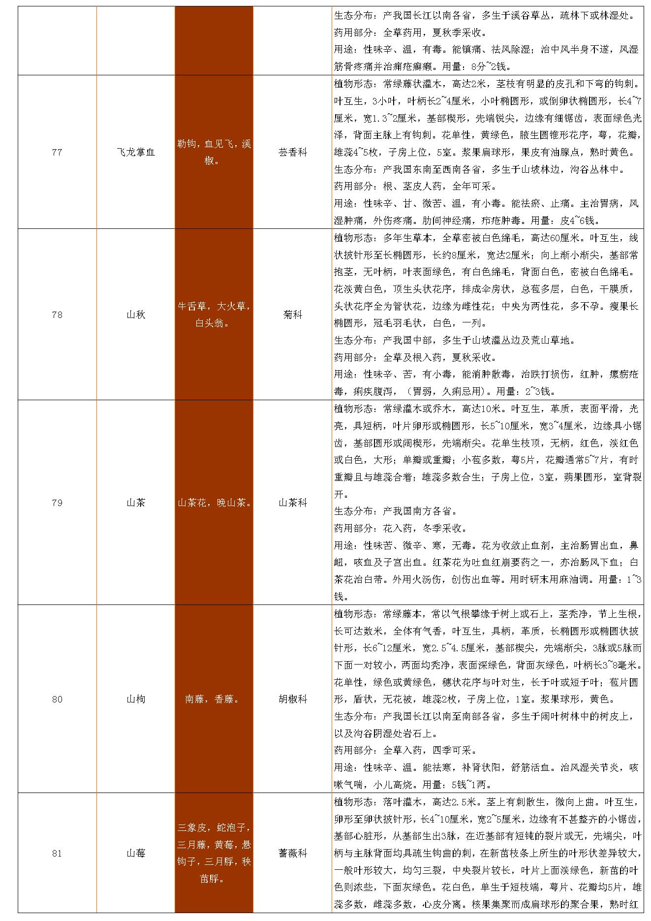 中草药资料大全.pdf_第19页