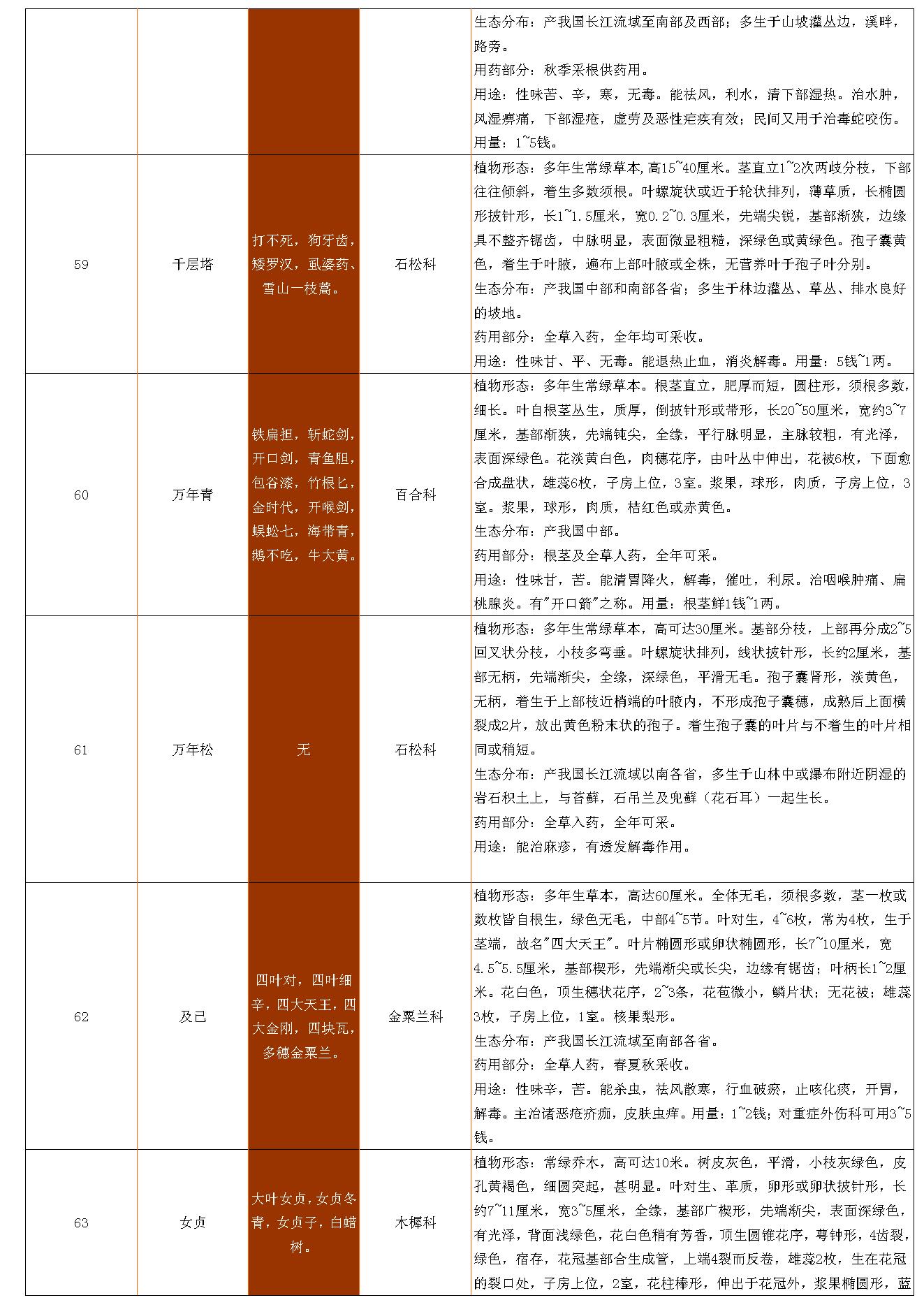 中草药资料大全.pdf_第15页