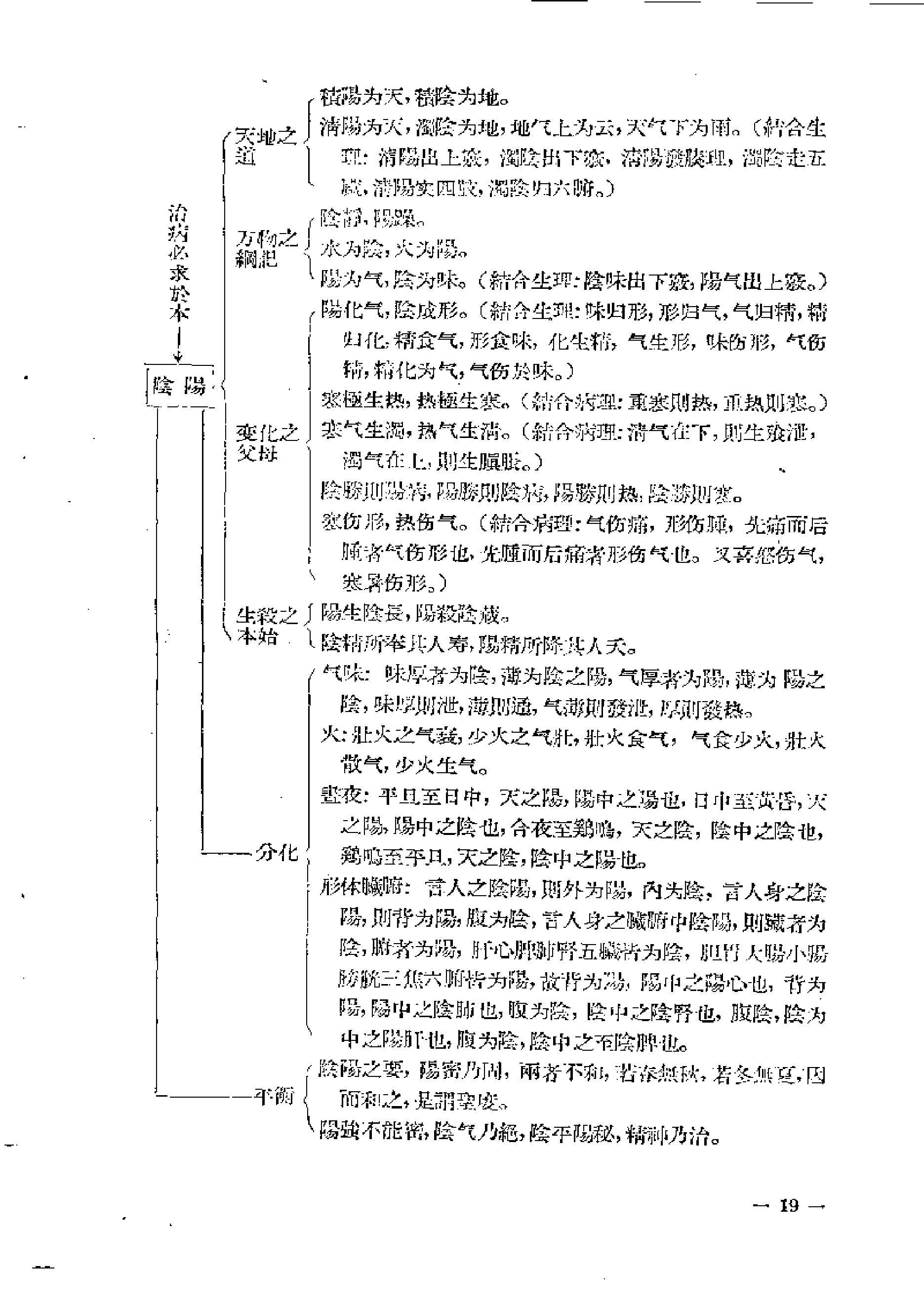 内经知要浅解.pdf_第19页