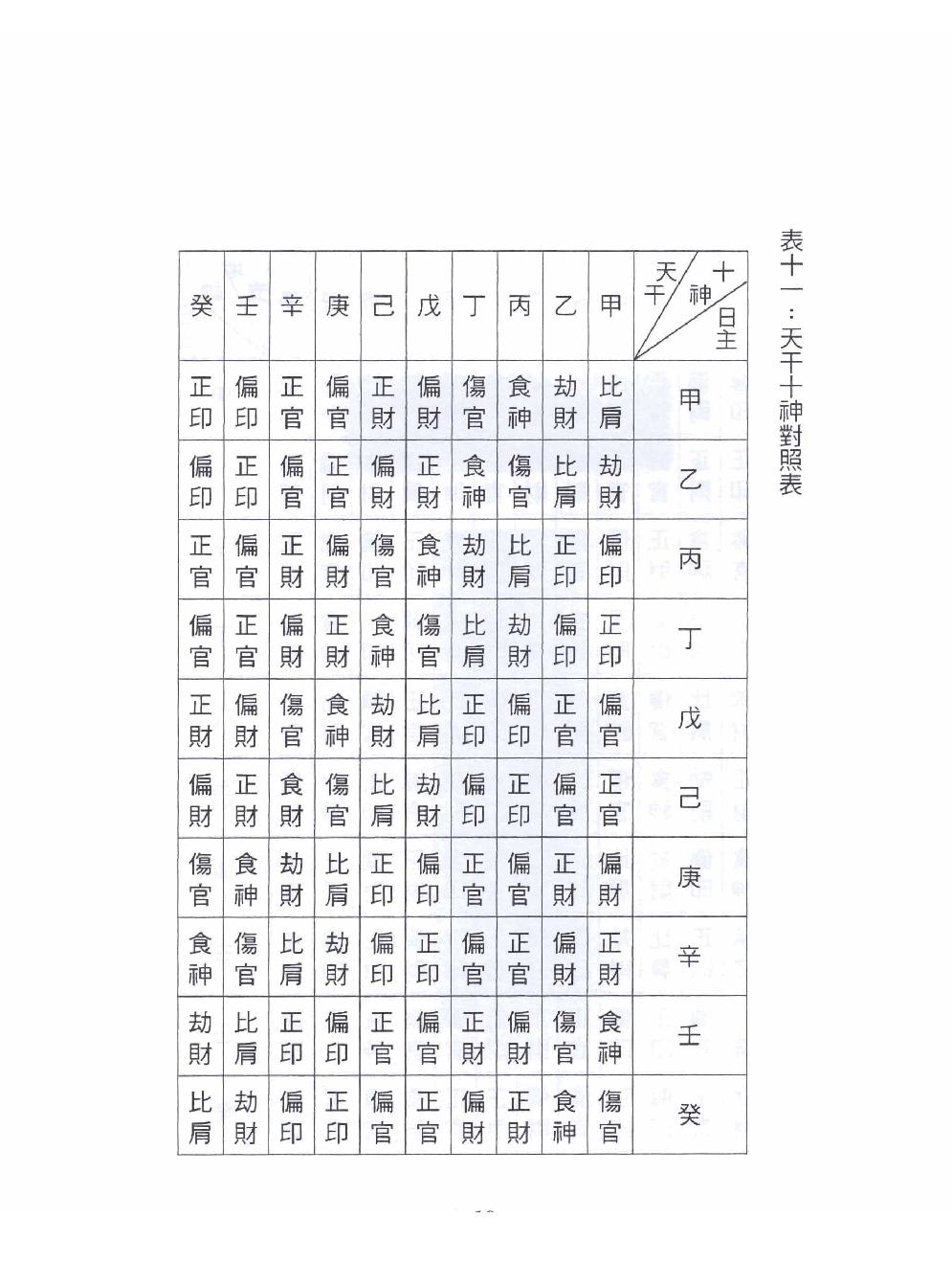 苏宗垲-八字命学养成课程讲义.pdf_第20页