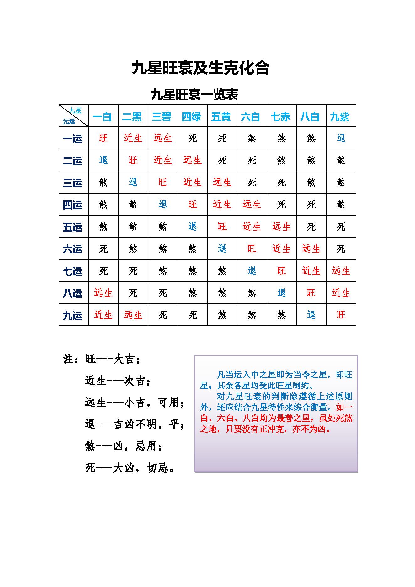 891-九星旺衰及生克合化.pdf_第1页