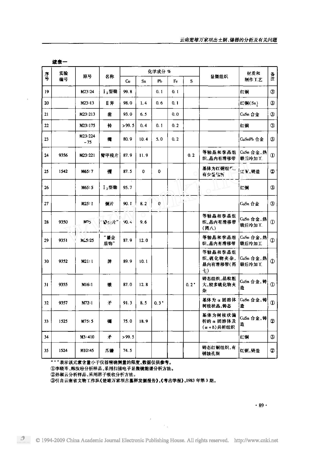 云南楚雄万家坝出土铜_锡器的分析及有关问题.pdf_第3页